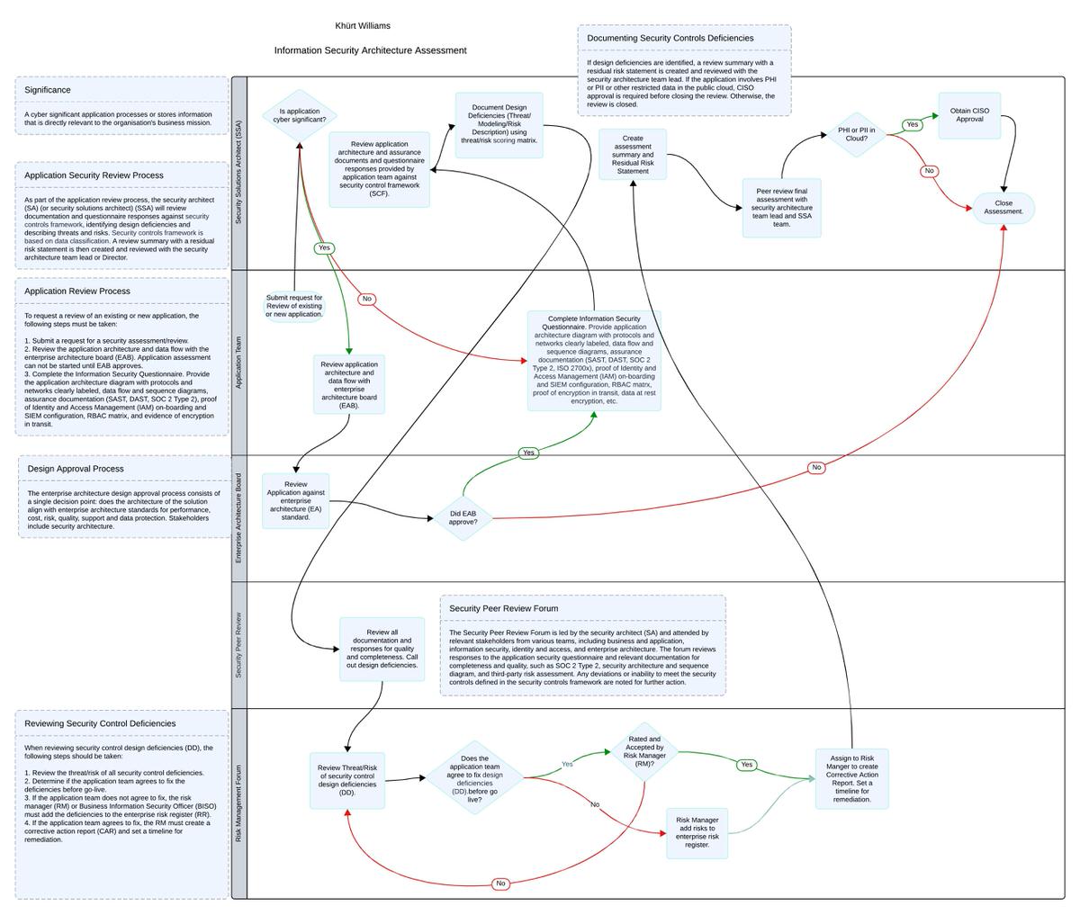 Information Security Architecture Assessment swimlane diagram, showing the application security review workflow across Security Solutions Architect, Application Team, Enterprise Architecture Board, Security Peer Review, and Risk Management Forum lanes.